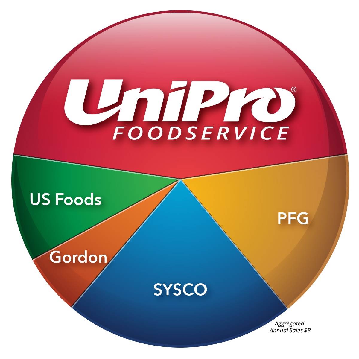 Unipro's market share compared to competitors